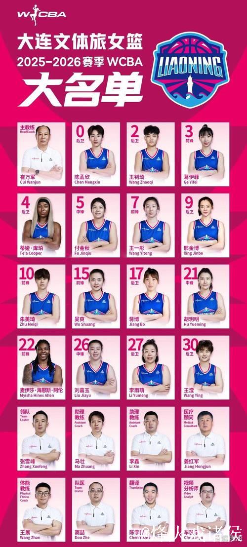 媒体人社媒发文总结今日WCBA:大连女篮保持不败金身 媒体人社媒发文总结今日WCBA:大连女篮保持不败金身